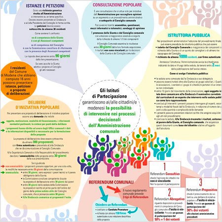 Istituti di partecipazione del Comune di Modena 2019