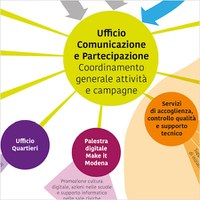Organizzazione Ufficio Comunicazione 2022