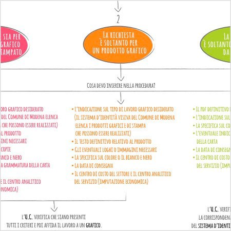 Workflow comunicazione 2023 > 2020